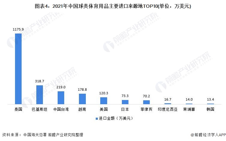 2021年中国球类体育用品进口市场现状分析 进b体育官网口金额下降、充气球进口单(图4)