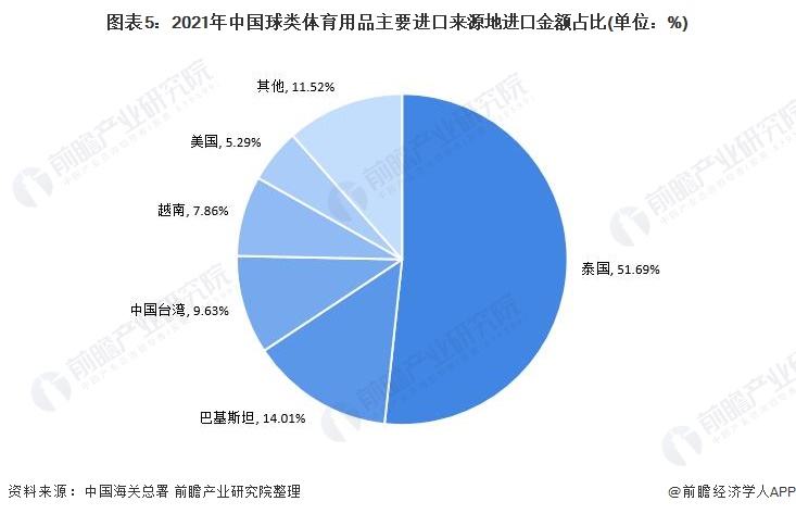 2021年中国球类体育用品进口市场现状分析 进b体育官网口金额下降、充气球进口单(图5)