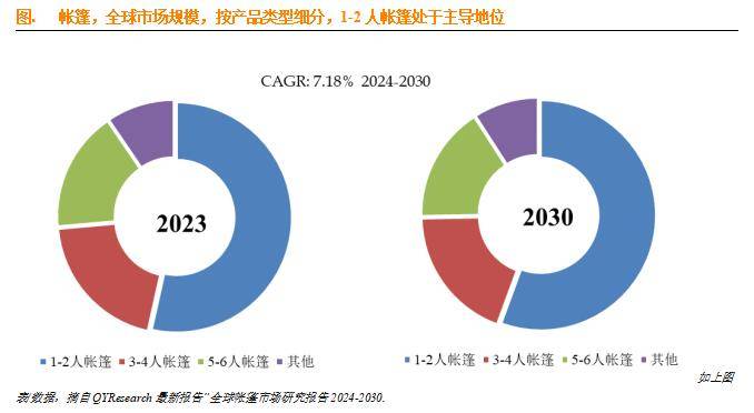 帐篷行业正处于一个快Bsports必一体育速发展的阶段市场前景广阔(图3)