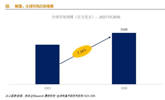 帐篷行业正处于一个快Bsports必一体育速发展的阶段市场前景广阔(图1)