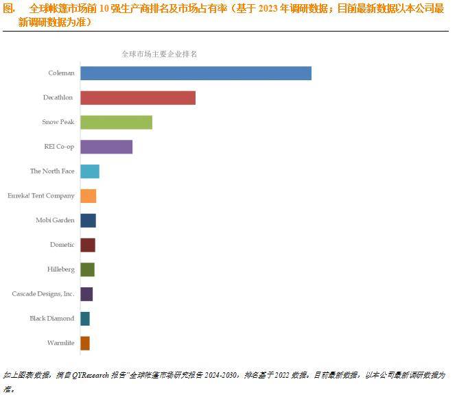 帐篷行业正处于一个快Bsports必一体育速发展的阶段市场前景广阔(图2)