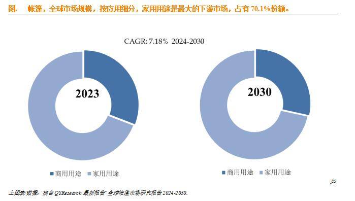 帐篷行业正处于一个快Bsports必一体育速发展的阶段市场前景广阔(图4)