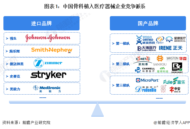 【行业深度】2024年中国骨科植入医疗器械行业竞争格局及市场份额分析 国产市场集(图1)