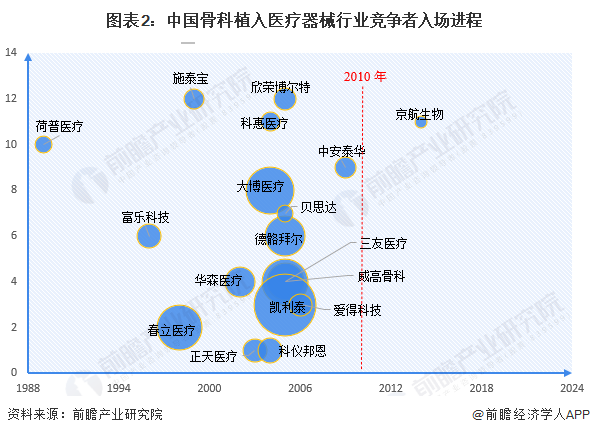 【行业深度】2024年中国骨科植入医疗器械行业竞争格局及市场份额分析 国产市场集(图2)