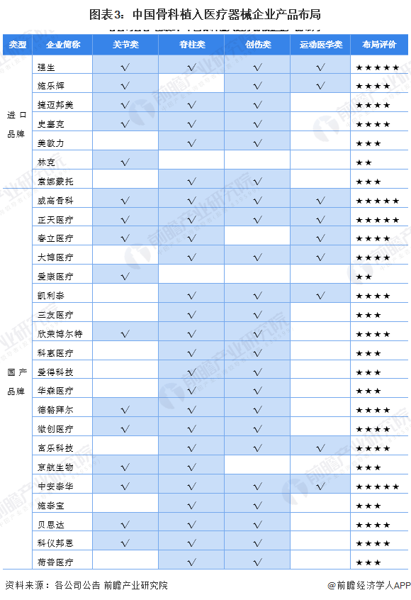 【行业深度】2024年中国骨科植入医疗器械行业竞争格局及市场份额分析 国产市场集(图3)