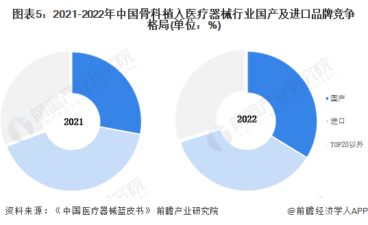 【行业深度】2024年中国骨科植入医疗器械行业竞争格局及市场份额分析 国产市场集(图5)