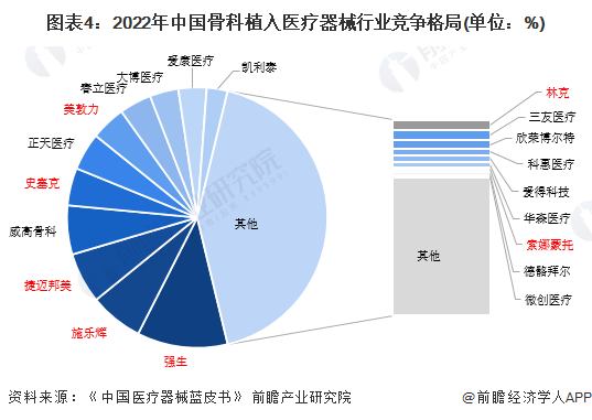 【行业深度】2024年中国骨科植入医疗器械行业竞争格局及市场份额分析 国产市场集(图4)