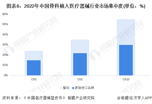 【行业深度】2024年中国骨科植入医疗器械行业竞争格局及市场份额分析 国产市场集(图6)