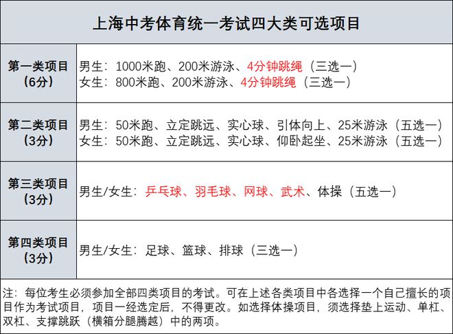 这15项竞赛满足一项必一运动官方网站中考体育可免考按满分计入！附上海中考体育评分(图1)