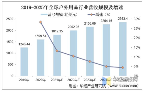 跨境知道快讯：敦必一体育煌网：户外行业2022趋(图1)