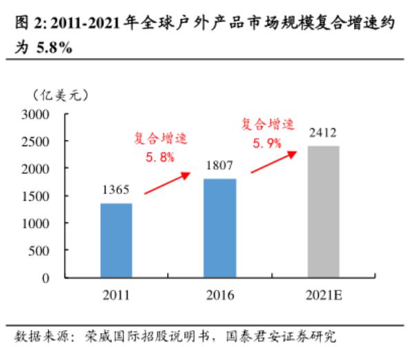 跨境知道快讯：敦必一体育煌网：户外行业2022趋(图2)