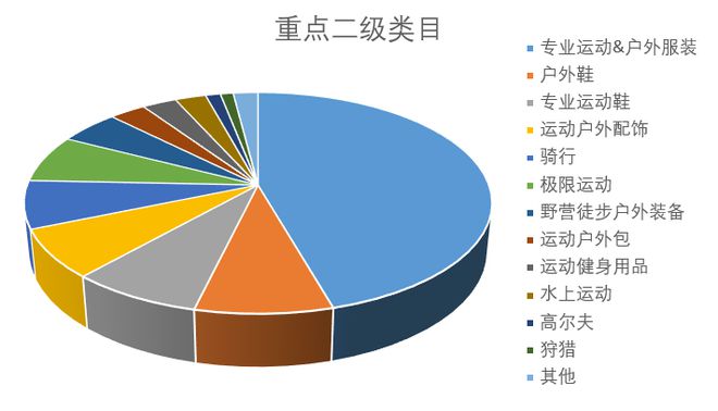 跨境知道快讯：敦必一体育煌网：户外行业2022趋(图3)