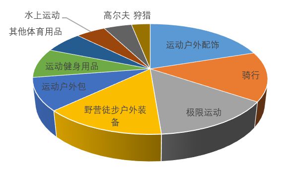 跨境知道快讯：敦必一体育煌网：户外行业2022趋(图4)