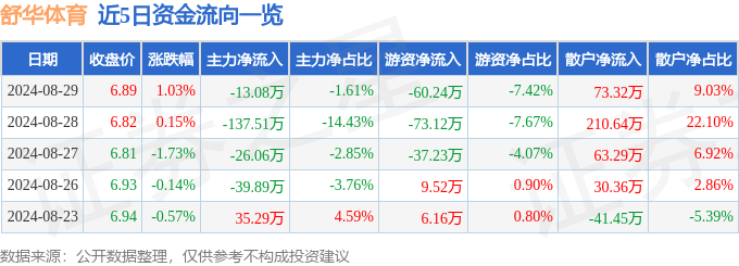 股票行情快报：舒华体育（605299）8月29日主力资金净卖出13必一运动08万(图1)