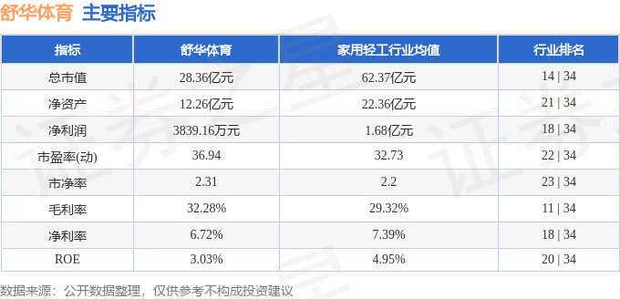 股票行情快报：舒华体育（605299）8月29日主力资金净卖出13必一运动08万(图2)