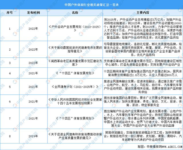 2023年中国户外必一体育休闲行业最新政策汇总一览(图1)