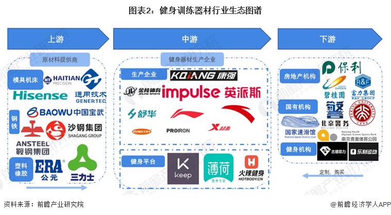 【干货】2024b体育官网年健身训练器材行业产业链全景梳理及区域热力地图(图2)