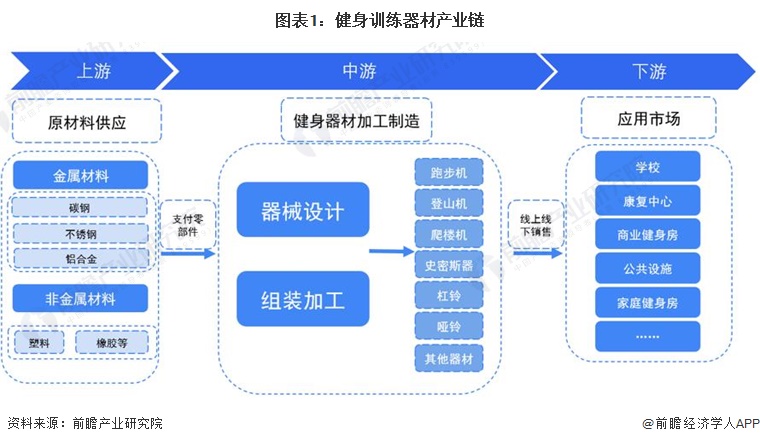 【干货】2024b体育官网年健身训练器材行业产业链全景梳理及区域热力地图(图1)