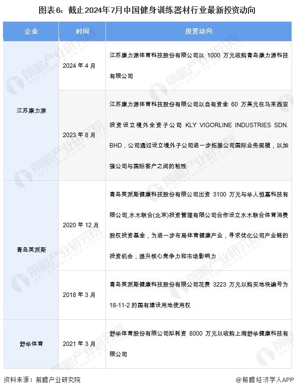 【干货】2024b体育官网年健身训练器材行业产业链全景梳理及区域热力地图(图6)