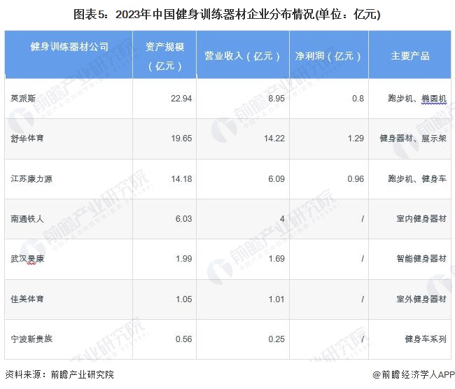 【干货】2024b体育官网年健身训练器材行业产业链全景梳理及区域热力地图(图5)