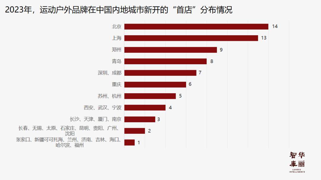 独家｜过去一年哪些运动户外品Bsports必一体育牌开出最多“首店”？(图3)