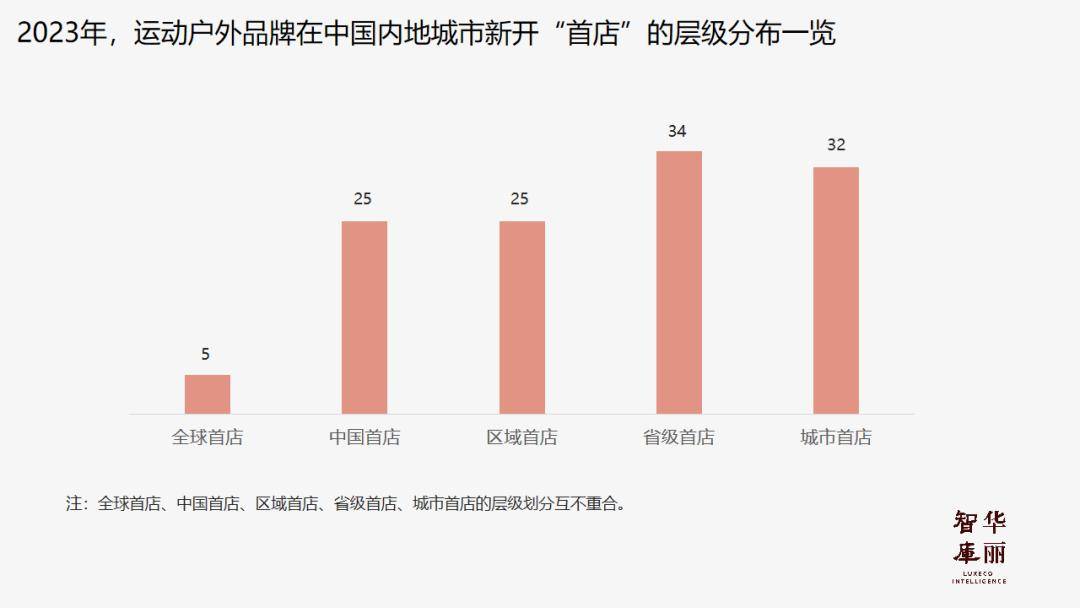 独家｜过去一年哪些运动户外品Bsports必一体育牌开出最多“首店”？(图5)