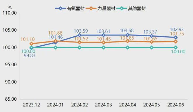 上半年宁津必一运动官方健身器材产品价格指数窄幅波动(图2)