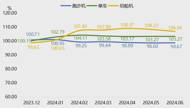 上半年宁津必一运动官方健身器材产品价格指数窄幅波动(图10)