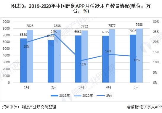 2021年中国训练健身器材行业市场必一运动现状及发展趋势分析 线上线下融合成未来(图3)