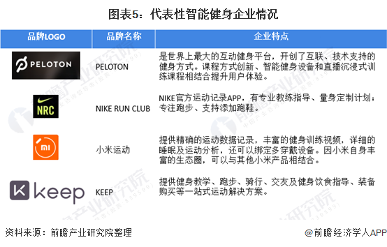 2021年中国训练健身器材行业市场必一运动现状及发展趋势分析 线上线下融合成未来(图5)