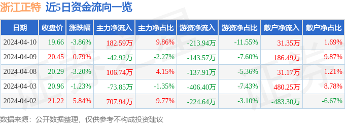 股票行情快B体育报：浙江正特（001238）4月10日主力资金净买入18259万(图1)