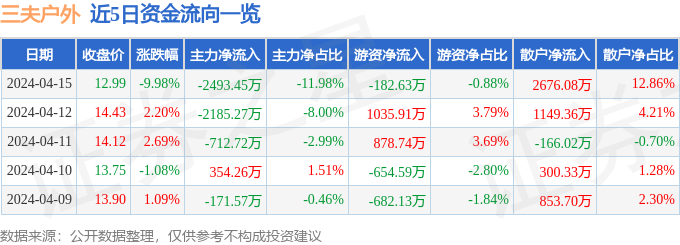 三夫户外必一运动（002780）4月15日主力资金净卖出249345万元(图1)