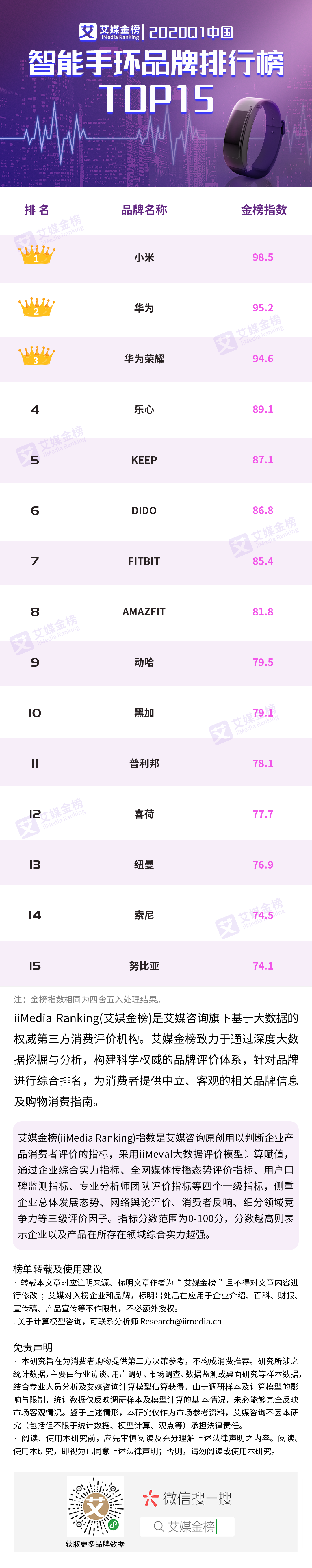 2020Q1中国智能手环品牌排Bsports必一体育行榜TOP15(图1)