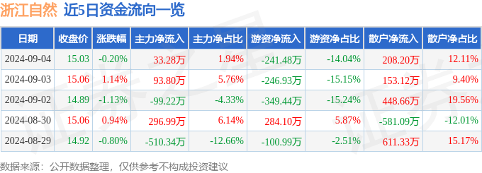 股票行情快报：浙江自然（605080）9月4日主力资金净买入必一运动官方网站33(图1)