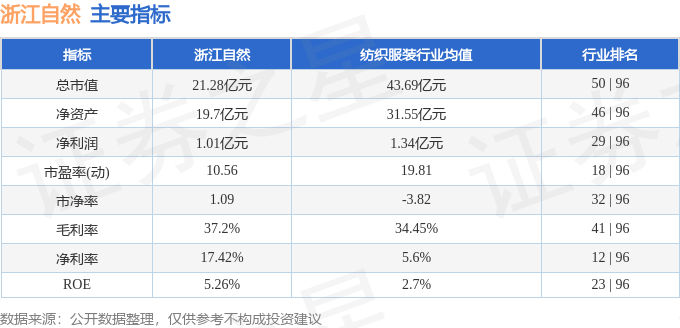 股票行情快报：浙江自然（605080）9月4日主力资金净买入必一运动官方网站33(图2)