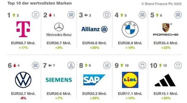 位列TOP10！阿迪达斯上榜2必一运动体育app下载安装023德国品牌价值150(图1)