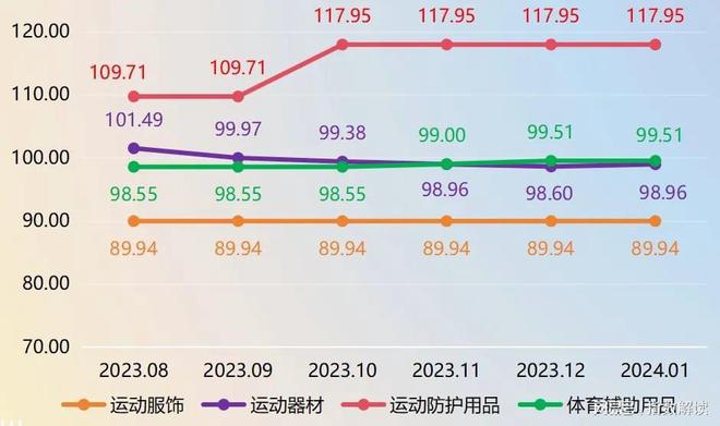 2024年开局必一体育定州体育用品产品价格指数止跌上扬(图2)