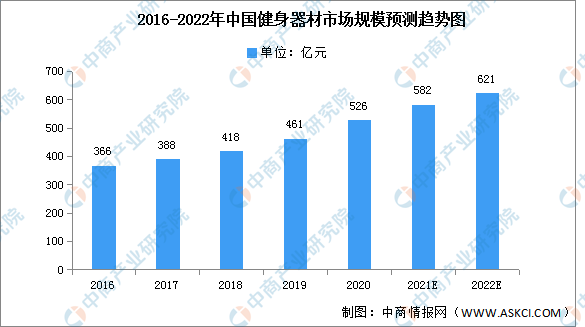 2022年中国健身器材市场现必一运动官网状及发展前景预测分析（图）(图1)