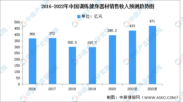 2022年中国健身器材市场现必一运动官网状及发展前景预测分析（图）(图2)