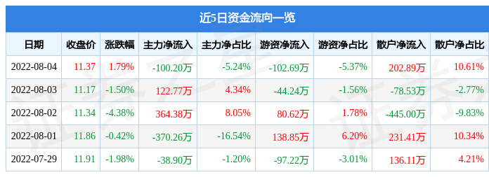 股票行情快报：三夫户外8月4日主力资金净卖出10020必一运动官方网站万元(图1)