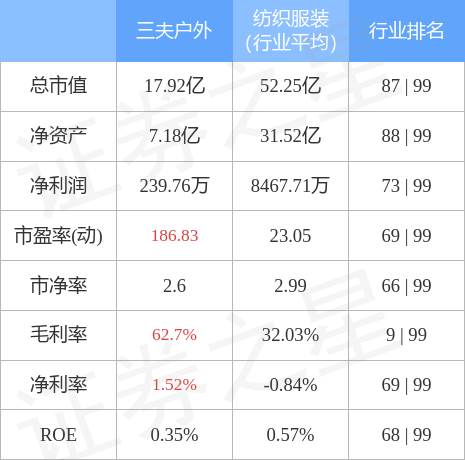 股票行情快报：三夫户外8月4日主力资金净卖出10020必一运动官方网站万元(图2)