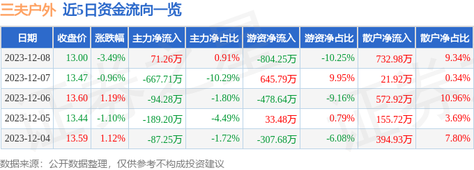 三夫户外必一运动官方（002780）12月8日主力资金净买入7126万元(图1)