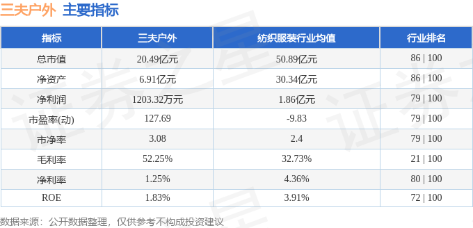 三夫户外必一运动官方（002780）12月8日主力资金净买入7126万元(图2)