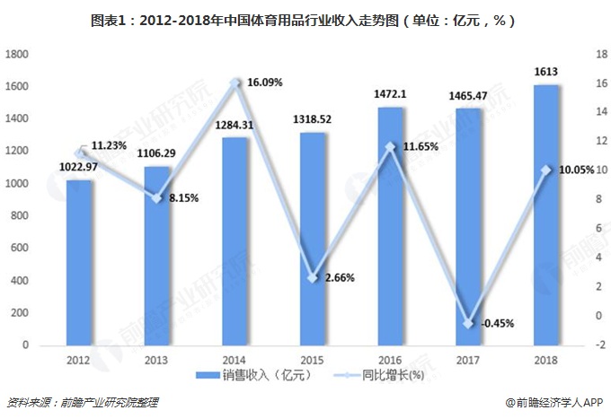 2018年体育用品行业发展现状与市场前景分析 跑步、足球、智能化将成未来发展b体(图1)