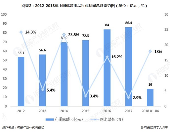 2018年体育用品行业发展现状与市场前景分析 跑步、足球、智能化将成未来发展b体(图2)