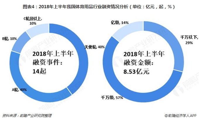 2018年体育用品行业发展现状与市场前景分析 跑步、足球、智能化将成未来发展b体(图4)