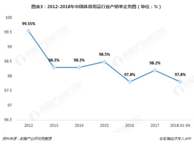 2018年体育用品行业发展现状与市场前景分析 跑步、足球、智能化将成未来发展b体(图3)