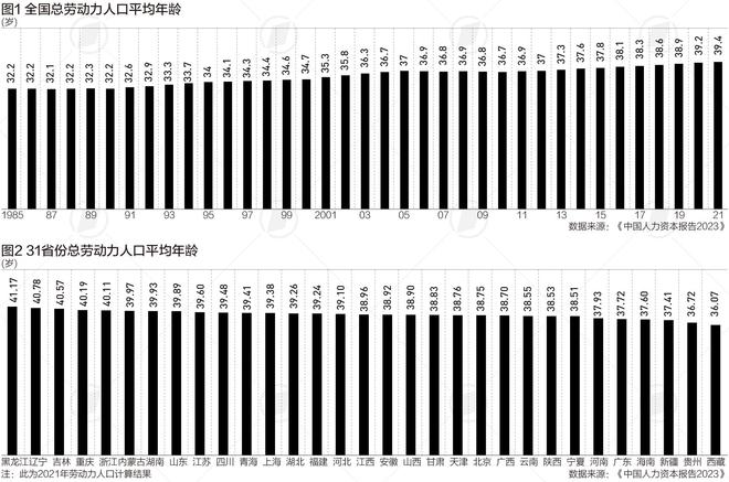 劳动力人口平均年龄：乡村男性已超40岁这5省份也Bsports必一体育超40岁(图1)