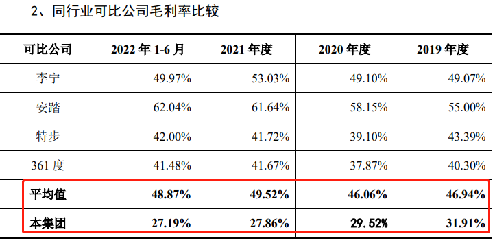 中乔体必一体育育重启IPO：丢掉“乔丹招牌”后净利润、毛利率持续下滑 尚存多起未(图4)