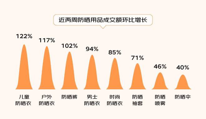 京东发布五一假期十大热门出游城市防晒指南防晒衣成交额近翻必一运动倍增长(图2)